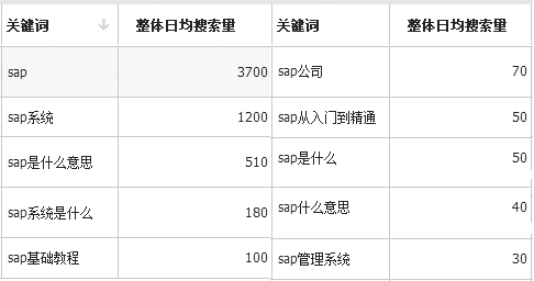 sap 排名