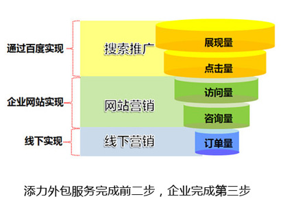 网络营销外包服务图